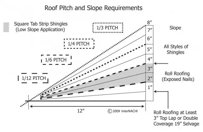 roof pitch