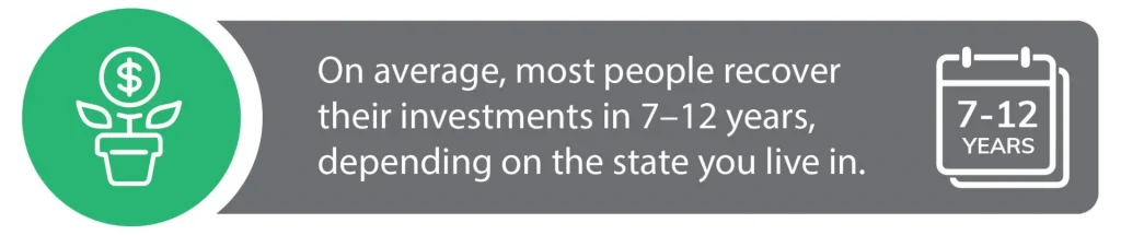 most people recover their solar investments in 7-12 years