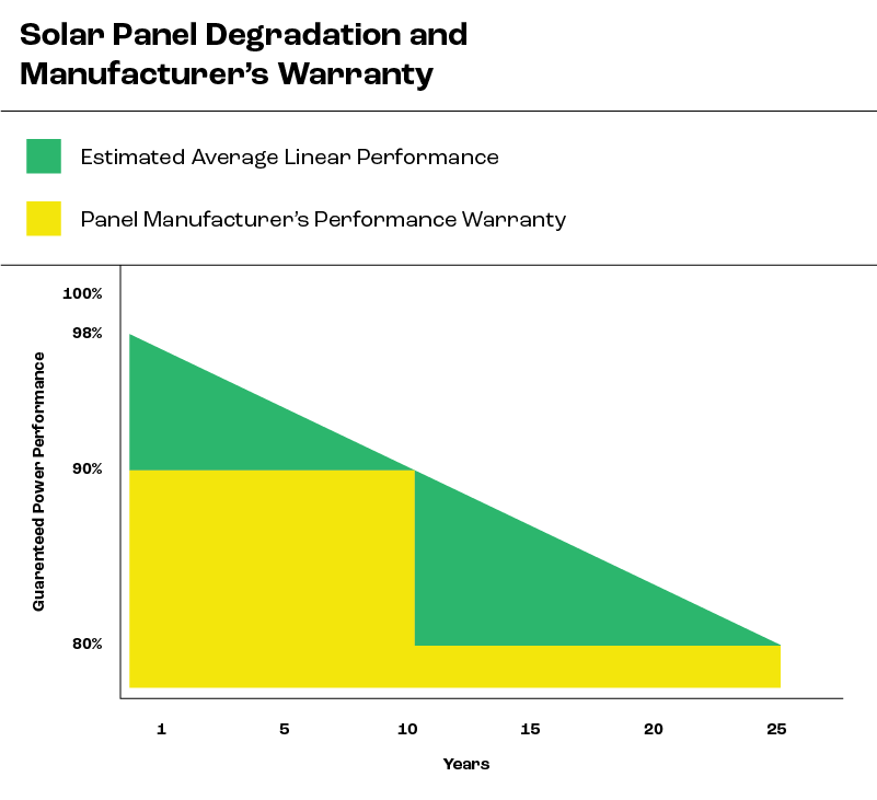 Why and how do solar panels degrade? — RatedPower