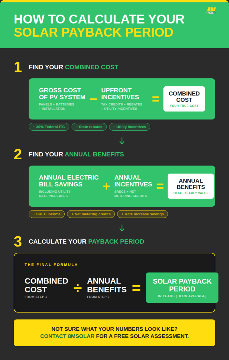 Determine Your Solar Panel Payback Period | 8MSolar