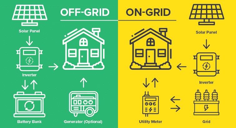 Off Grid Vs On Grid Solar Systems Pros And Cons 8msolar 3236