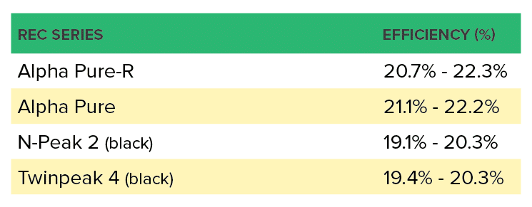 rec solar panels efficiency stats