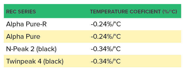 rec solar panels temperature coefficient