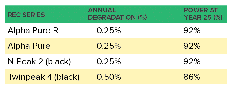 rec solar panels degradation