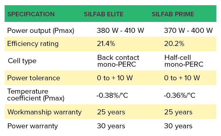 silfab solar panels statistics