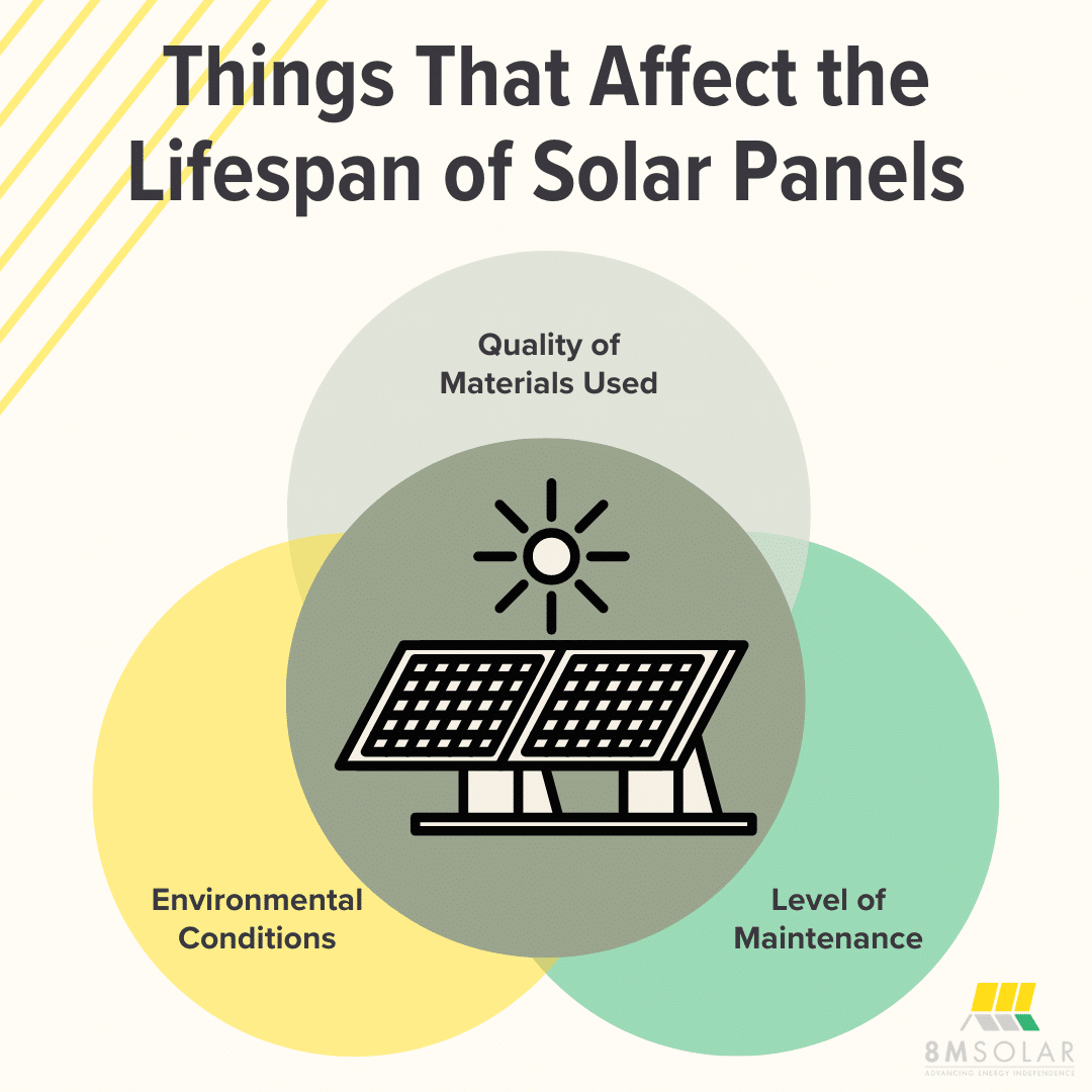 What happens at the end of a solar panel