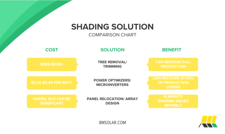 The Impact of Shading and Obstructions on Solar Panel Performance (2025 ...