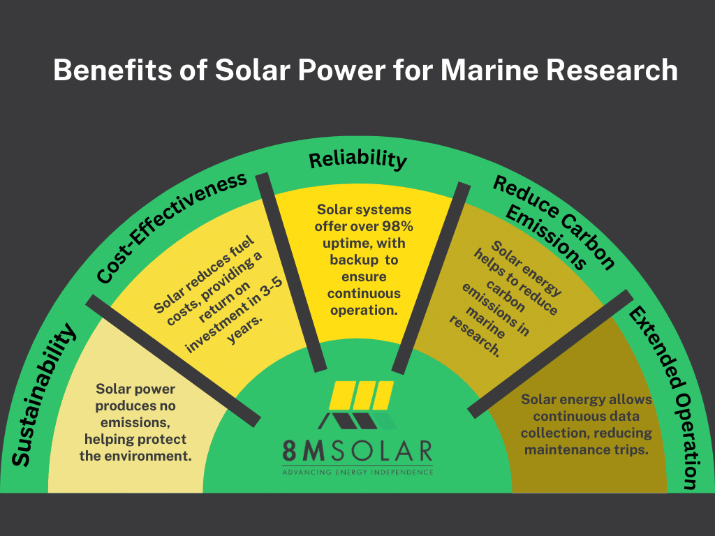 Benefits of Solar Power for Marine Research