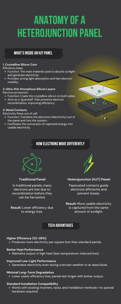 Anatomy of a Heterojunction Panel