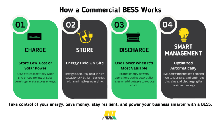 The Ultimate Guide to Commercial Battery Energy Storage Systems (BESS ...