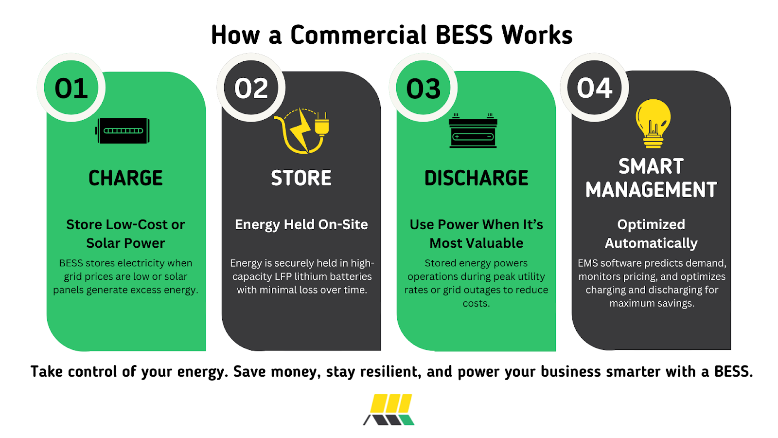 The Ultimate Guide to Commercial Battery Energy Storage Systems (BESS ...