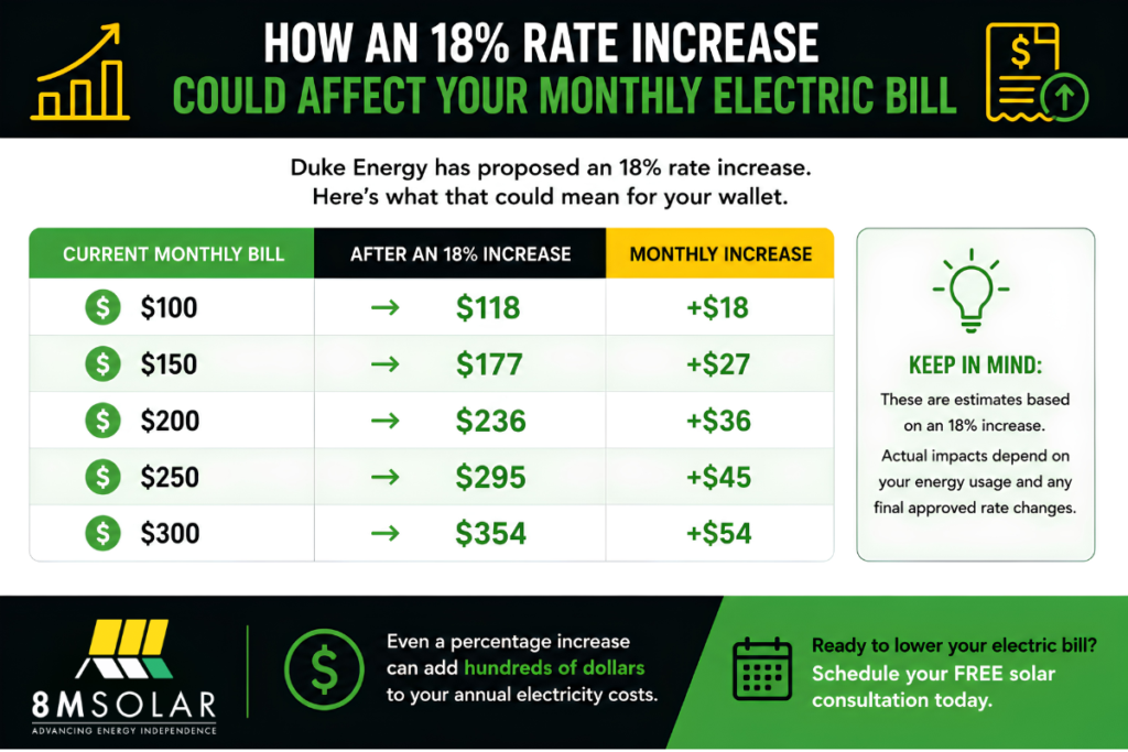 Infographic showing how Duke Energy's proposed 18% rate increase could affect monthly electric bills, with examples of estimated bill increases from $100 to $300 and an explanation of how higher utility rates may impact annual electricity costs.