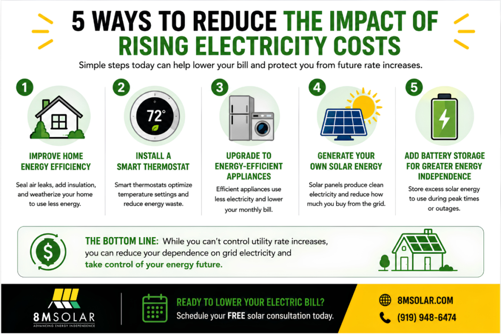 Infographic highlighting five ways North Carolina homeowners can reduce the impact of rising electricity costs, including improving home energy efficiency, installing a smart thermostat, upgrading to energy-efficient appliances, generating solar energy, and adding battery storage for greater energy independence.