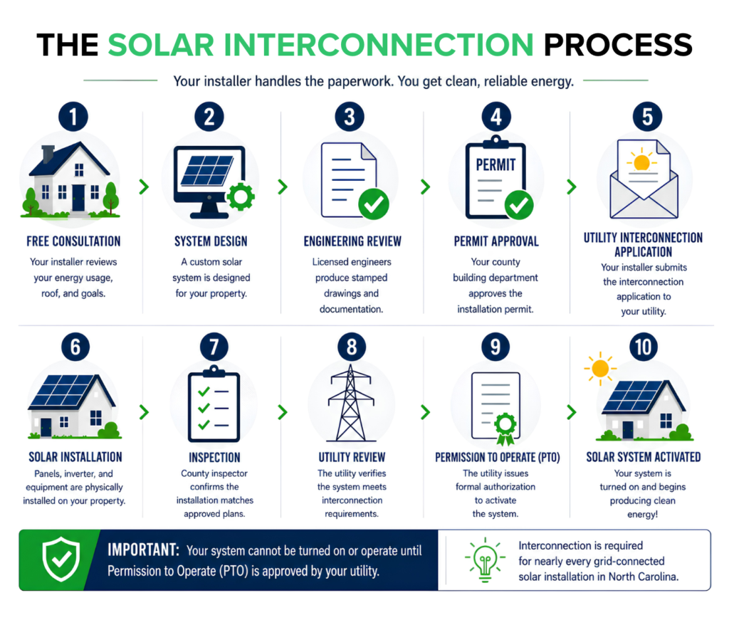 10-step solar interconnection process, from consultation and system design to permitting, utility approval, Permission to Operate (PTO), and final solar system activation.