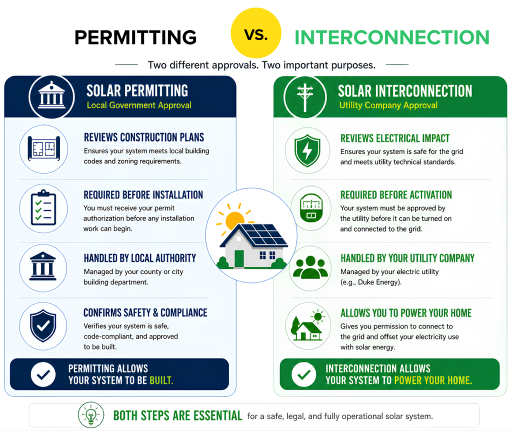 Comparison infographic showing the differences between solar permitting and solar interconnection for North Carolina homeowners installing solar panels.