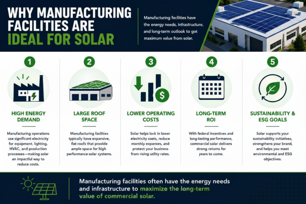 Infographic explaining why manufacturing facilities are ideal candidates for commercial solar, highlighting high energy demand, large roof space, lower operating costs, long-term return on investment, and sustainability and ESG goals for North Carolina manufacturers.