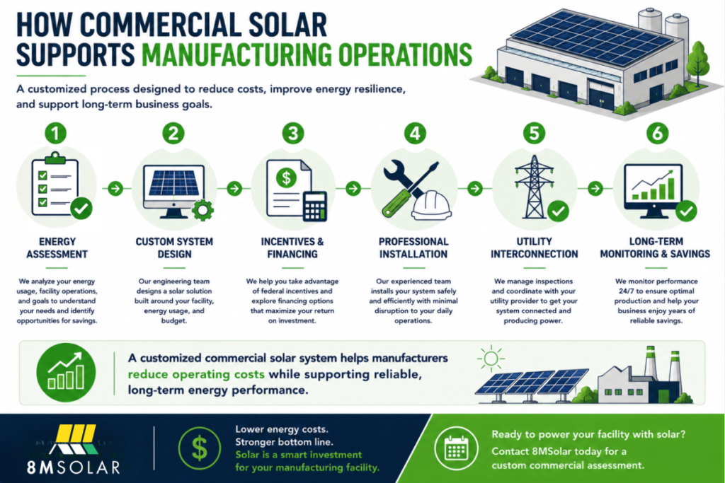 Infographic illustrating the commercial solar process for manufacturing facilities, including energy assessment, custom system design, incentives and financing, professional installation, utility interconnection, and long-term system monitoring to help reduce operating costs and improve energy performance.